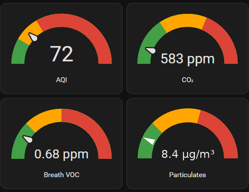 Air quality gauges: AQI 72, CO₂ 583 ppm, breath VOC 0.68 ppm, particulates 8.4 µg/m³ — all reading in or near the green band.